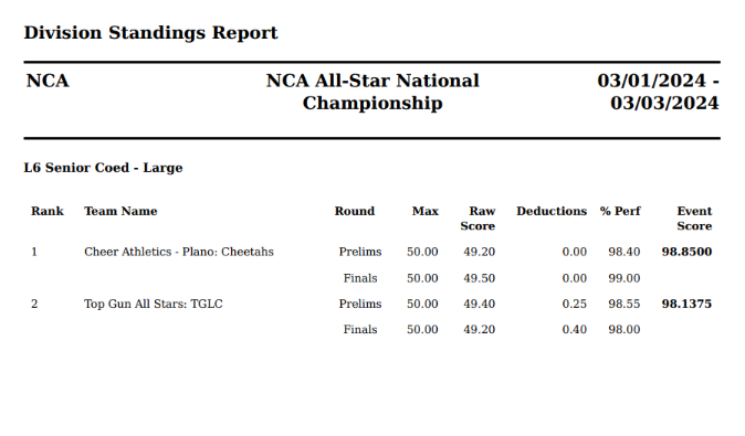 Final results for the L6 Senior Coed - Large Division! 🏆 𝘾𝙤𝙣𝙜𝙧𝙖𝙩𝙪𝙡𝙖𝙩𝙞𝙤𝙣𝙨 to all programs that competed at #NCAnationals! View the full events results here ➡ varsitytv.link/3T2YjCi