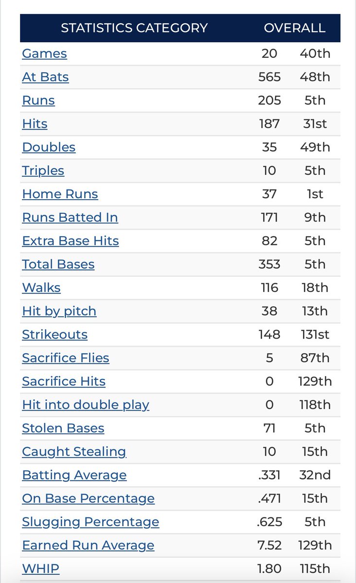 After the weekend, sophomore Josh Cote leads the country in HR’s and RBI’s and the Plainsmen offense leads the country in HR’s and is top 5 in multiple categories including runs scored, extra base hits, triples, and stolen bases! <a href="/jucoroute/">#JucoRoute</a>