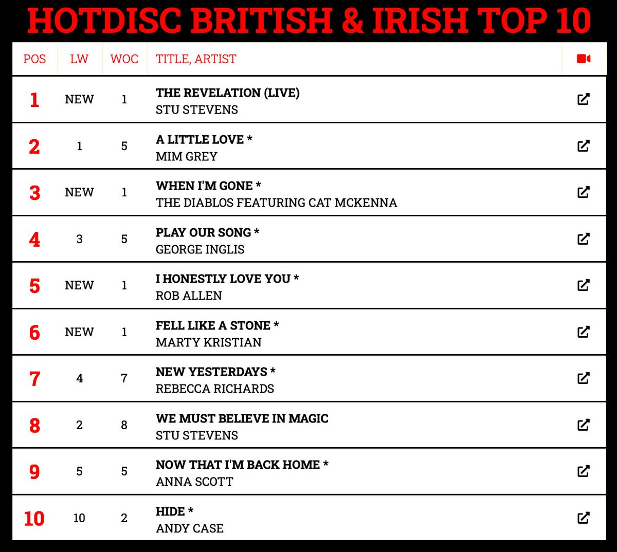 Hotdisc Top 10 British & Irish Chart - 3.3.24 @mimgrey @becmusician @AllCountryRadio @ScarletRiverPR @Annascottartis