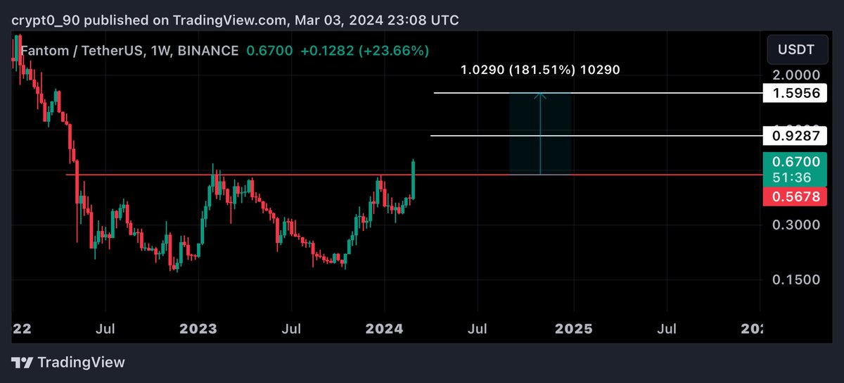 Crypt0900's tweet image. #ftm $ftm #fantom

للمهتمين على الشارت الاسبوعي دبل بوتوم مع اختراق بفوليوم عالي و الليله اغلاق اسبوعي و هدف النموذج قد يمتد الى 1.5 واعلى  

ننتظر الاغلاق و ان حصل تصحيح ربما يعطي فرصة دخول جيدة 

#btc $btc #crypto