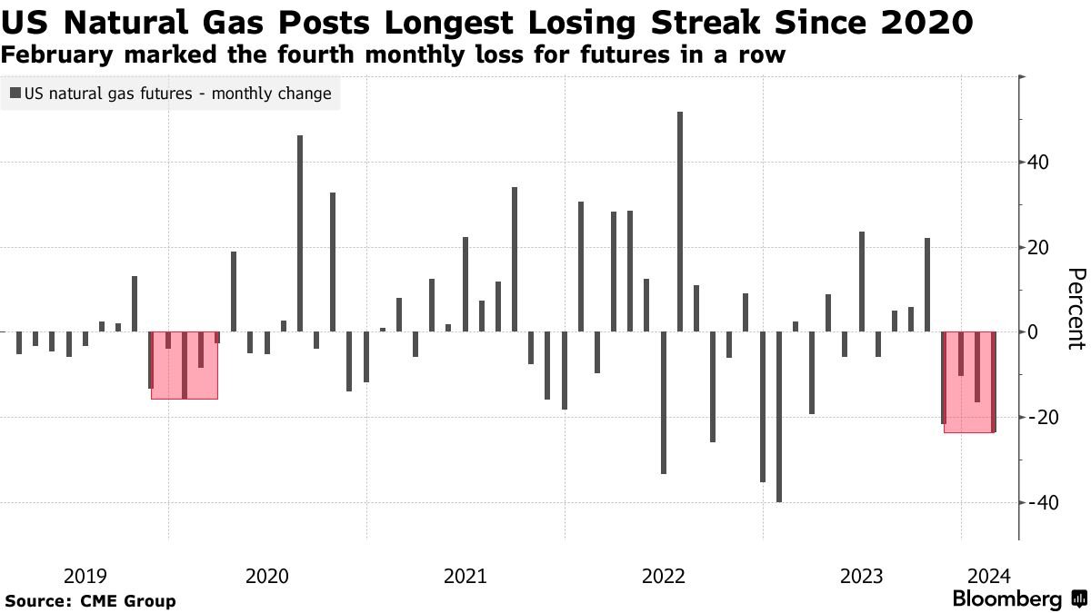 US natural gas futures saw their 4th monthly drop in February, hitting lows not seen since June 2020 📉

A mild winter has cut demand, while production booms, leading to the longest decline streak since the pandemic began.

#NaturalGas #EnergyMarket