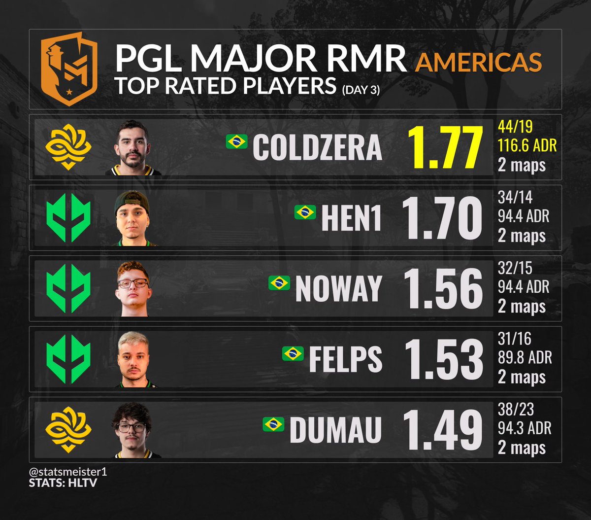 Best rated players from day 3 of #PGLRMR Americas