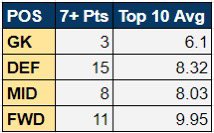 Here’s some stats from the first two weeks of the FMLS season. Are we entering the age of the forward?? (7+ Pts is how many players of each position are averaging 7+ pts. Top 10 avg is the average of the averages of the top 10 in each position.)
<a href="/MLSFantasy/">MLS Fantasy Soccer</a> #MLS