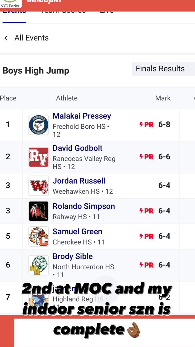 Indoor season Accomplishments:
1st team all South Jersey
Conference Champion🥇
Sectional Champion🥇
State Champion🥇
MOC runner-up
Four 6’6” clearances