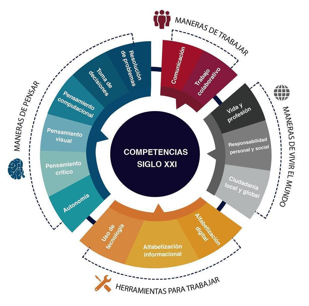 Habilidades necesarias para ser competente en el siglo XXI -

Laboratorio para la Innovación y el Aprendizaje - Universidad EAFIT
