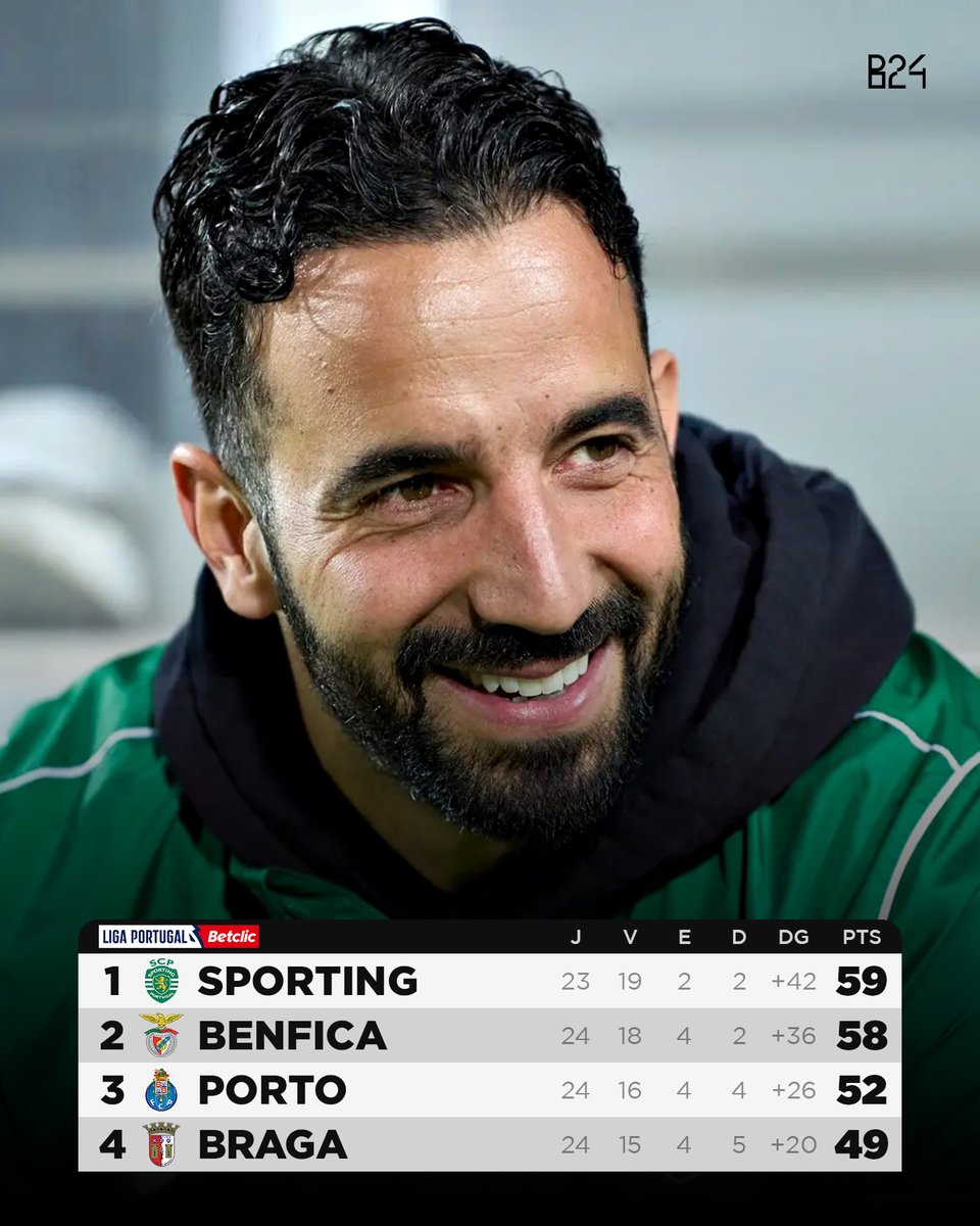 ... e o Sporting volta a ser o líder isolado do campeonato, mesmo com um jogo em atraso.