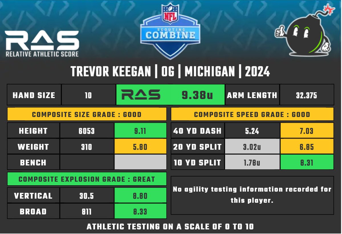Trevor Keegan is a OG prospect in the 2024 draft class. He scored an unofficial 9.38 #RAS out of a possible 10.00. This ranked 91 out of 1445 OG from 1987 to 2024. Splits projected ras.football/ras-informatio…