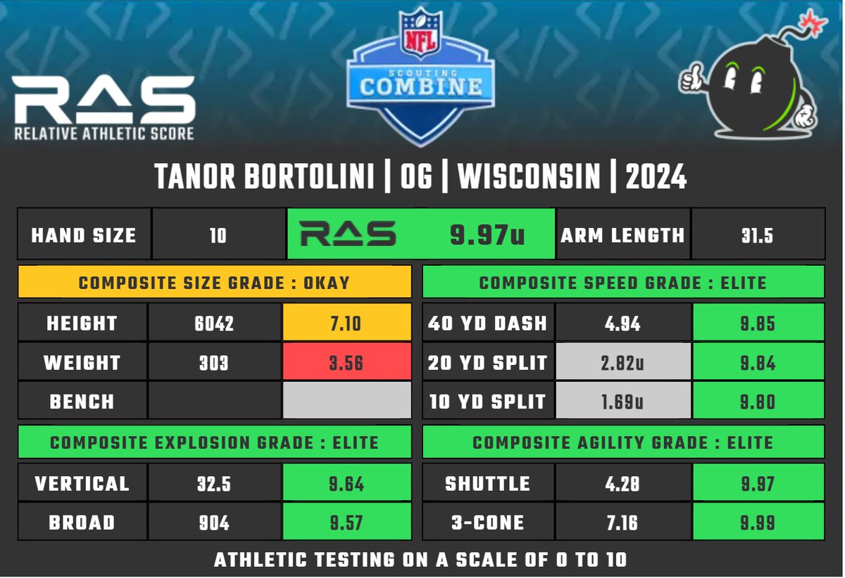 Tanor Bortolini is a OG prospect in the 2024 draft class. He scored an unofficial  9.97 #RAS out of a possible 10.00. This ranked 6 out of 1445 OG from 1987 to 2024. 

Splits projected

ras.football/ras-informatio…