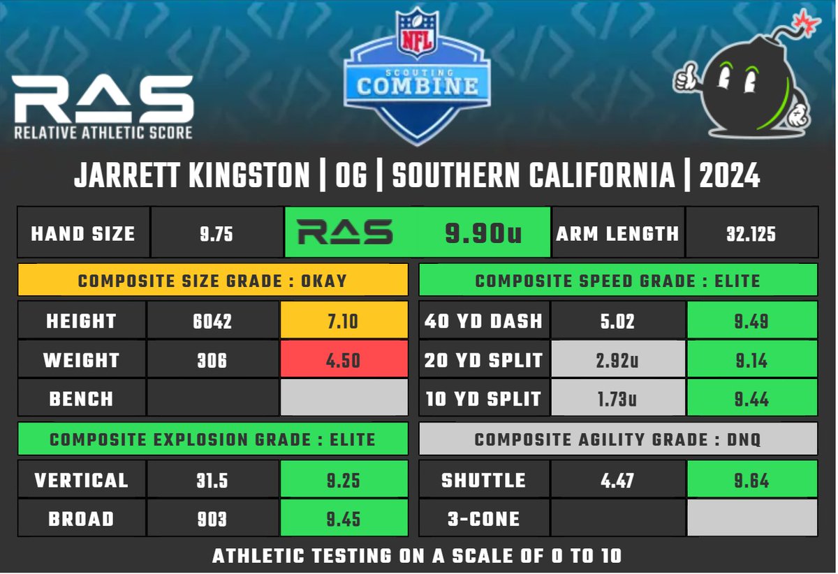 Jarrett Kingston is a OG prospect in the 2024 draft class. He scored an unofficial 9.90 #RAS out of a possible 10.00. This ranked 15 out of 1445 OG from 1987 to 2024. Splits projected ras.football/ras-informatio…