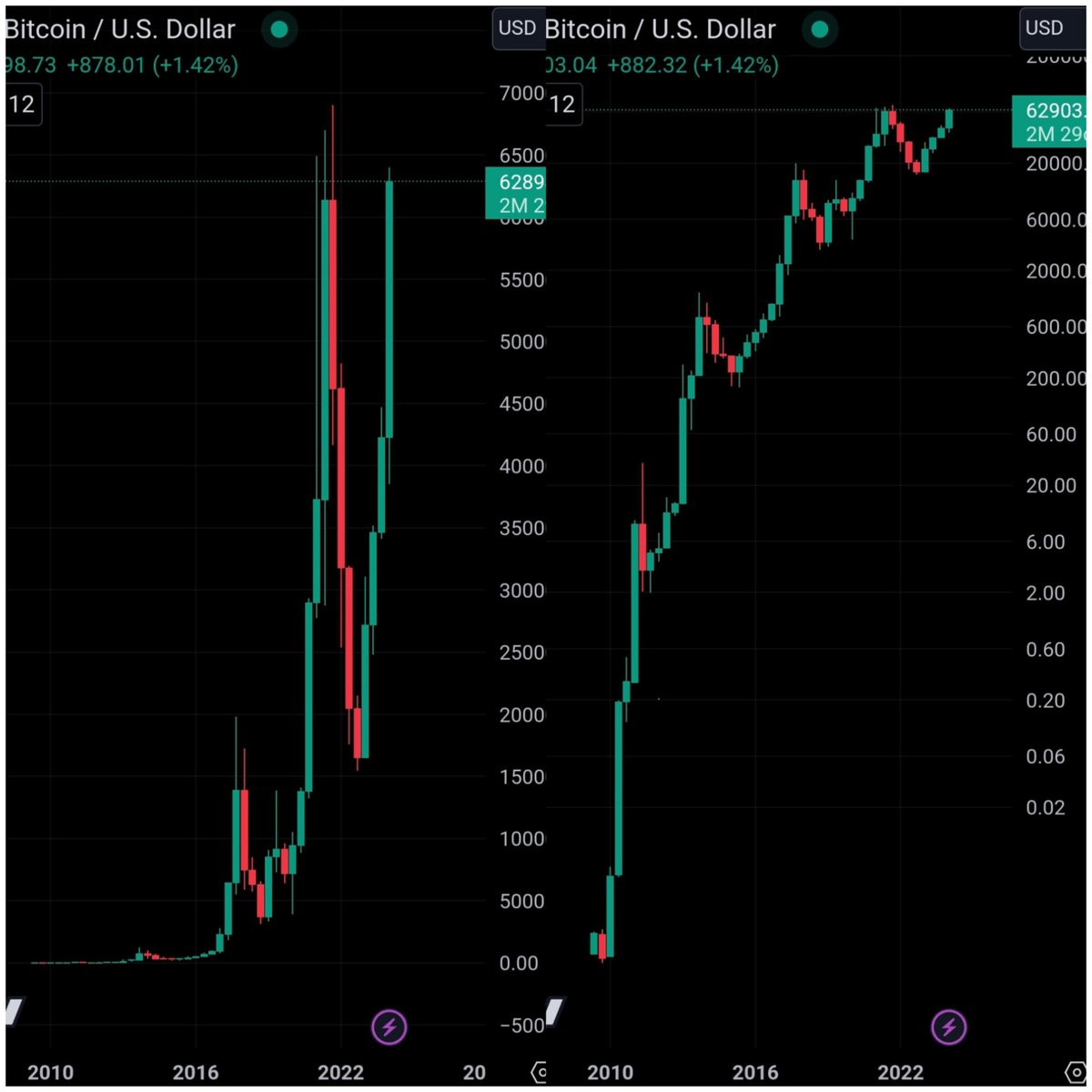 olvelez007's tweet image. Many have asked why I choose to look at #bitcoin's price history through the lens of a logarithmic chart (right) versus a linear one (left). Some have even suggested that using the log chart is somehow cheating because it does not portray the truth. 🤦🏾♂️
Nothing could be further…