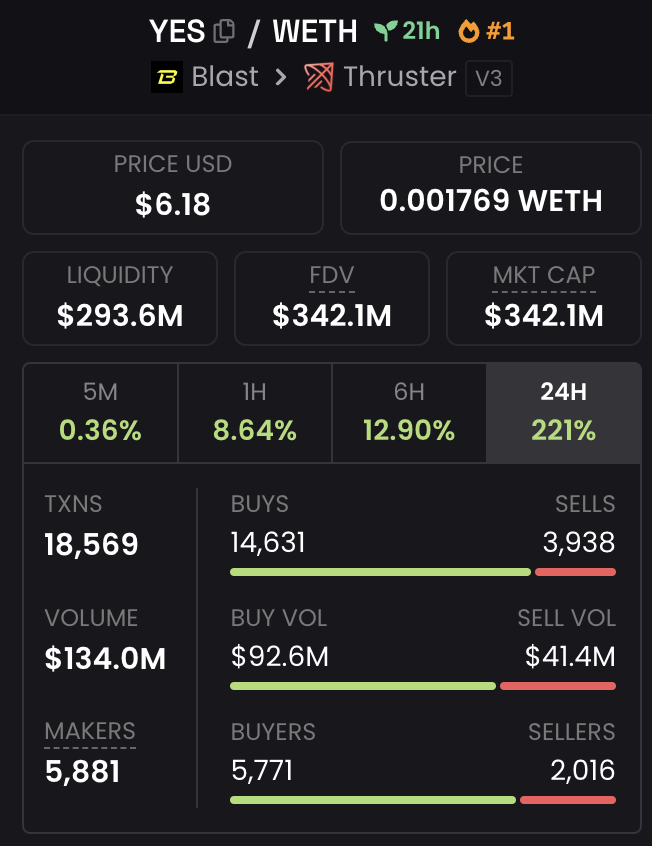 0xShual's tweet photo. The $yes marketcap and liquidity that are shown on @dexscreener and @DEXToolsApp are wrong. Let me explain.

They show $342m &amp; $293.6m respectively.

However:
- Max supply (same as circulating): 55,275,216
- In the pool (protocol owned): 42,500,658 
= 12,774,558 * $6.18 = $79m. https://t.co/09TaCHnqa2