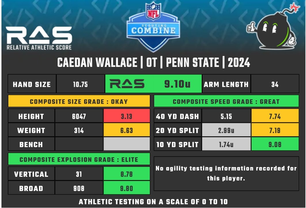 Caedan Wallace is a OT prospect in the 2024 draft class. He scored an unofficial  9.10 #RAS out of a possible 10.00. This ranked 119 out of 1314 OT from 1987 to 2024.

Splits Projected

 ras.football/ras-informatio…