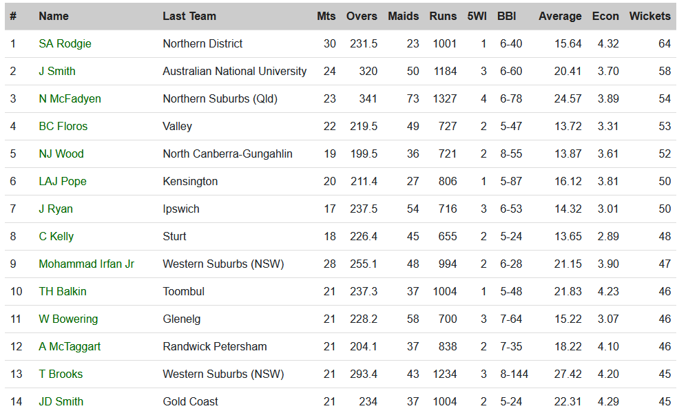 Most Wickets in Australian Premier 1st Grade 2023/24