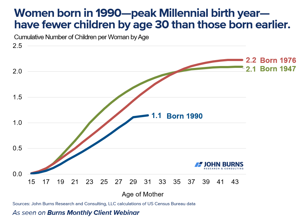 Loved <a href="/jeannasmialek/">Jeanna Smialek</a>'s article on peak millennials and the question about, "whether fertility trends for the generation turn out to be a permanent state."

Previous generations also delayed having kids and eventually caught up. But the 1990 group has a ways to go.

Even as peak