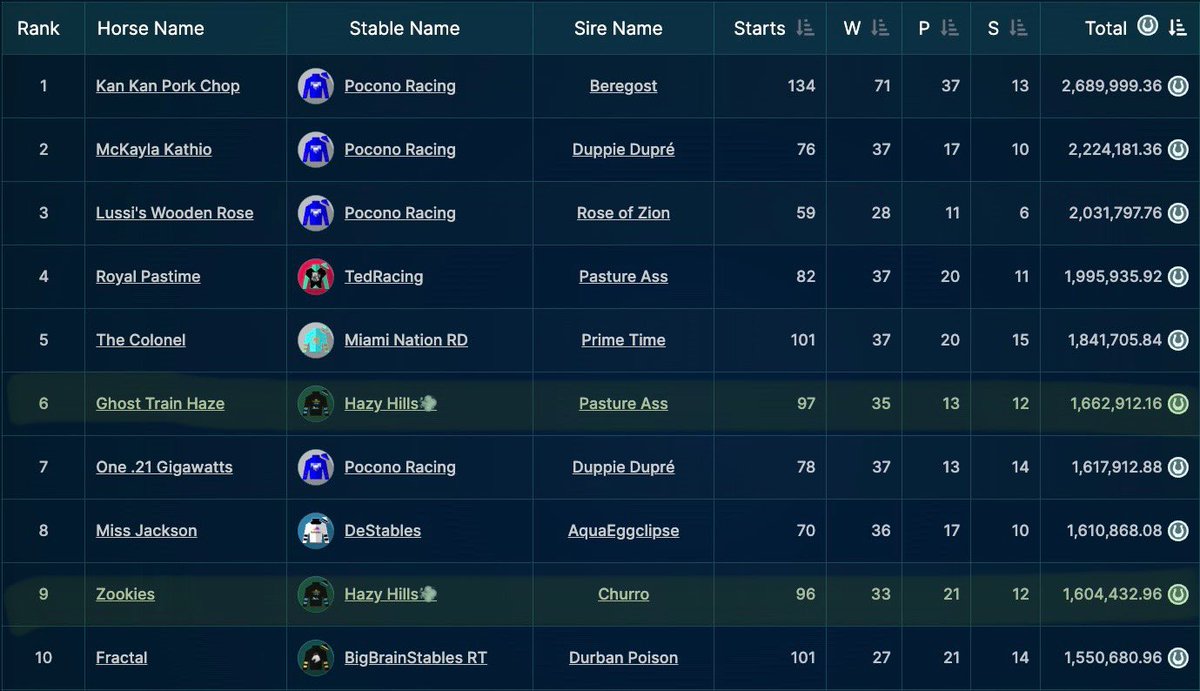Retiring two legends soon 🔥🫶

Ghost Train &amp; Zookies are #6 &amp; #9 in all-time profits respectively. 

Excited to see the old guard pass the torch to up and comers like Super Dynamite &amp; Berry White 👑