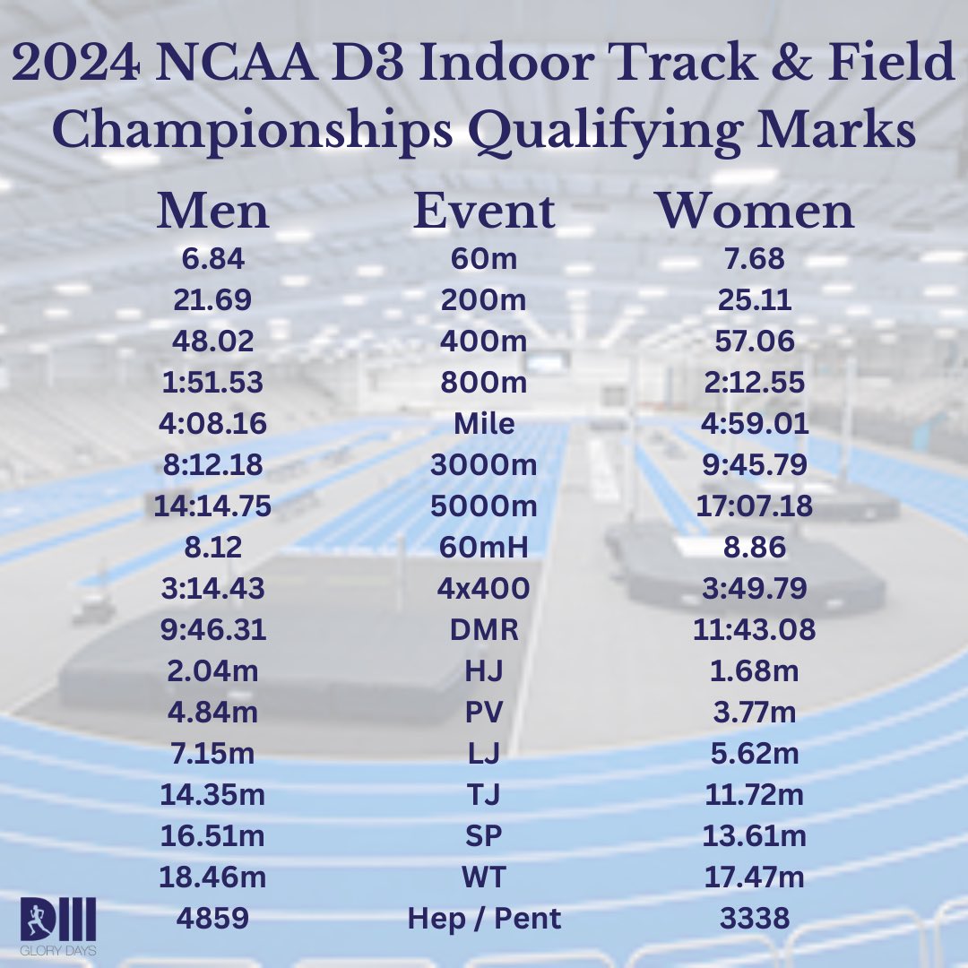 🚨NATIONAL MEET ENTRIES🚨

Entries for the 2024 D3 Indoor National Championships are now live.

Here’s what it took to qualify with the last marks accepted. 20th mark for individuals and 12th time for relays. 

See you in Virginia Beach!

d3glorydays.com/read/2024-d3-i…