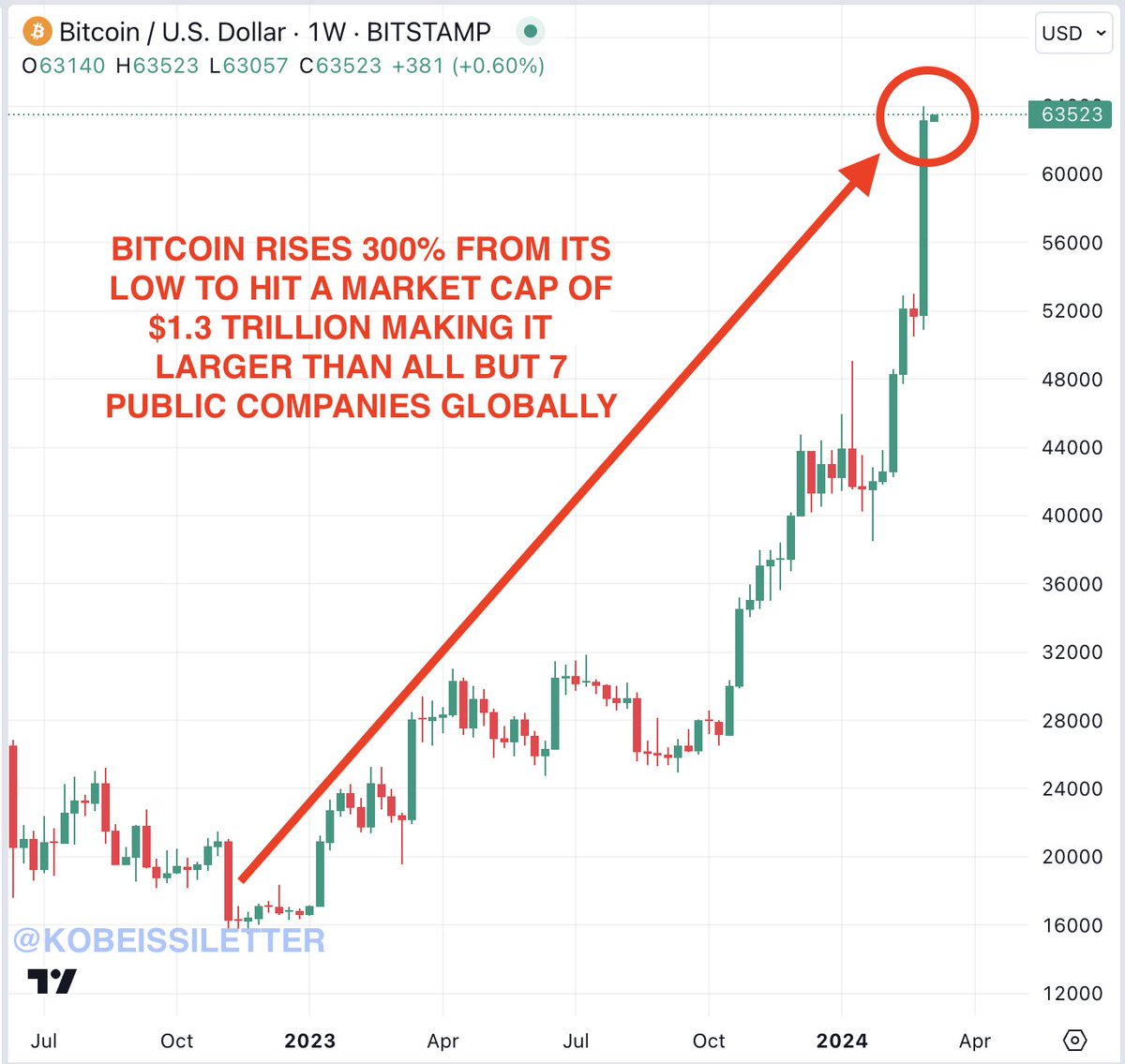 This is incredible: #Bitcoin now has a market cap of $1.3 TRILLION as it is  officially up 300% from its 2022 low. If Bitcoin was a company, it would be  the 8th