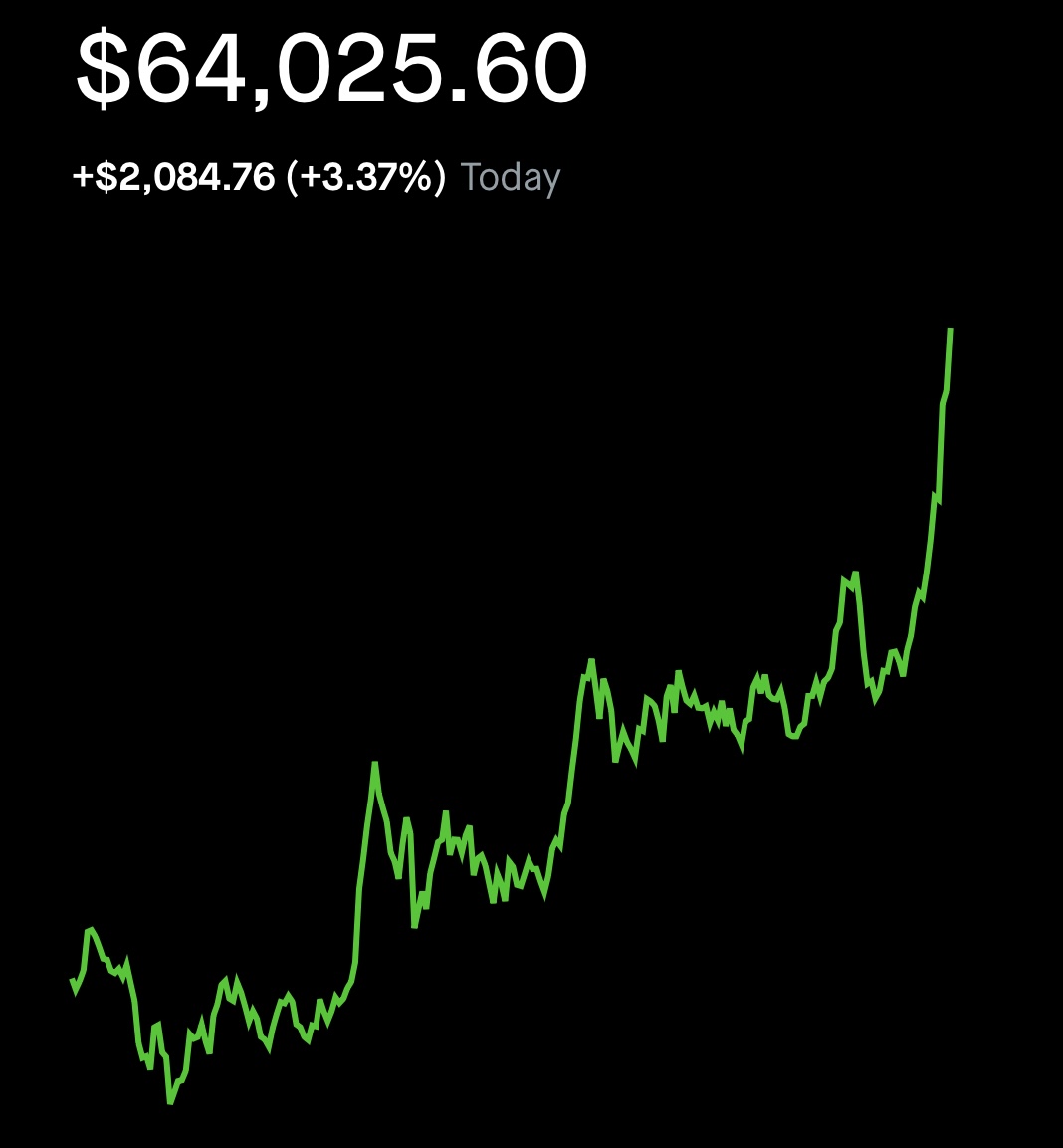 JUST IN: #Bitcoin back above $64,000 🚀