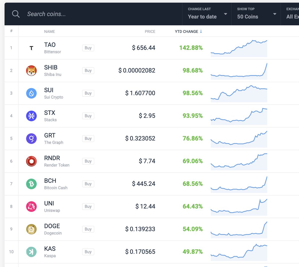 Yes, I am a huge fan of #XRP, but in the Be Wealthy & Smart VIP Experience  we also invest in other cryptos. Three of our investments are in the Top 10