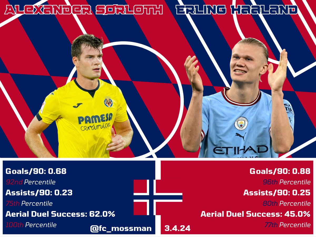 What a day to be a Norwegian striker.

- Erling Haaland: game-sealing goal in Manchester Derby win
- Alexander Sørloth: hat trick hero in Villerreal's 5-1 dismantling of Granada

The former gets his PR, so how about an analysis of the latter 🧶👇

#VillarrealGranada | #MCIMUN