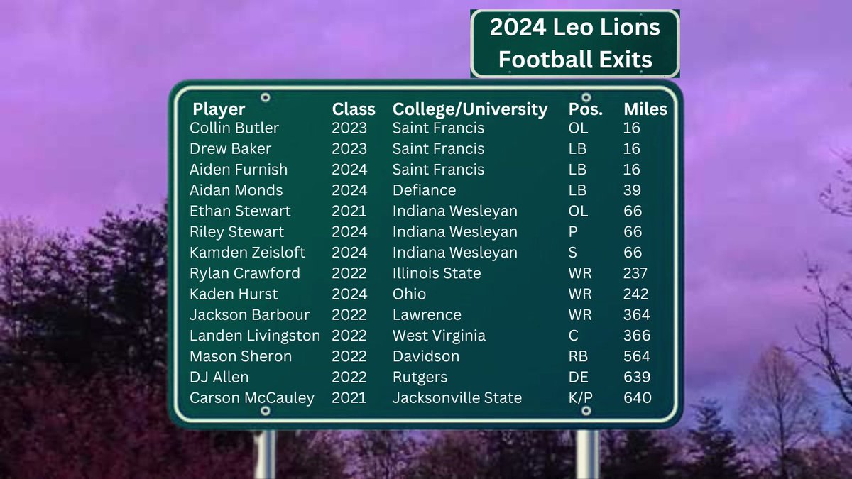 Saturdays are going to be BUSY this fall! #GoLeo!!

<a href="/CollinButlerr/">Collin Butler</a> 
#DrewBaker
<a href="/aidenfurnish20/">Aiden</a> 
<a href="/MondsAidan/">Aidan Monds</a> 
#EthanStewart
<a href="/Rstew_42/">Riley Stewart</a> 
<a href="/KamdenZeisloft/">Kamden Zeisloft</a> 
<a href="/CrawfordRylan/">Rylan Crawford</a> 
<a href="/kaden_hurst/">Kaden Hurst</a> 
<a href="/barbour_jackson/">jax</a> 
<a href="/LandenLivingst1/">Landen Livingston</a> 
<a href="/masonsheron2/">Mason Sheron</a> 
<a href="/DJAllen_42/">Demetrious Allen</a> 
<a href="/CarsonMccauley1/">Carson McCauley</a>