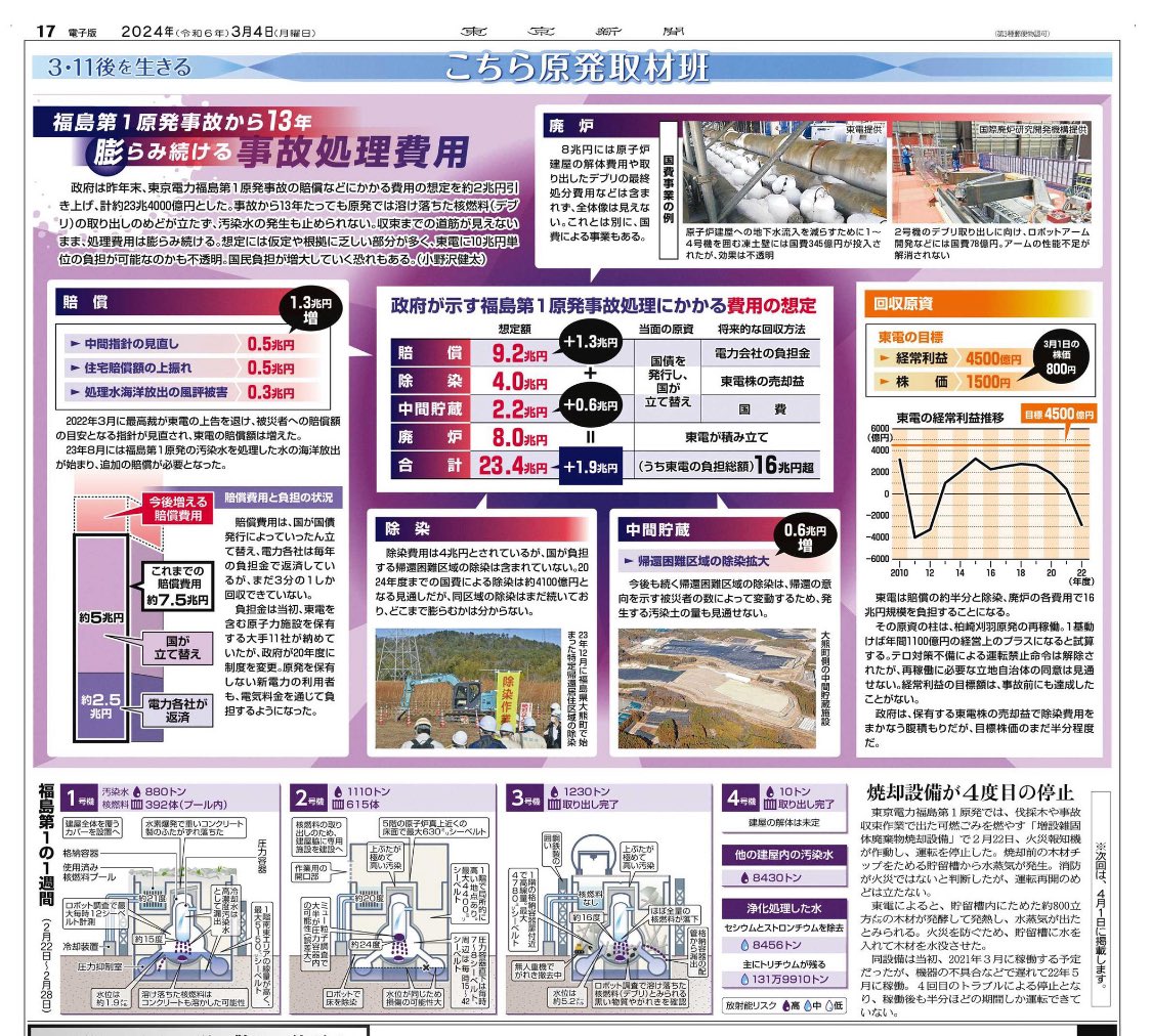 原発はこれだけお金がかかり、能登半島地震以降も全国各地で地震が続いているというのに新規原発建設と再稼働に邁進する岸田政権。理解できません。

福島第1原発の事故処理費用は23兆円…2023年末に2兆円引き上げ　収束の道筋が見えず、さらに膨らむ恐れ：東京新聞