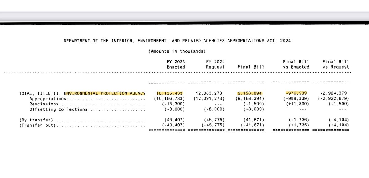 No fuzzy math here. House Republicans secured a 10% cut to the EPA, $977 million below FY23.