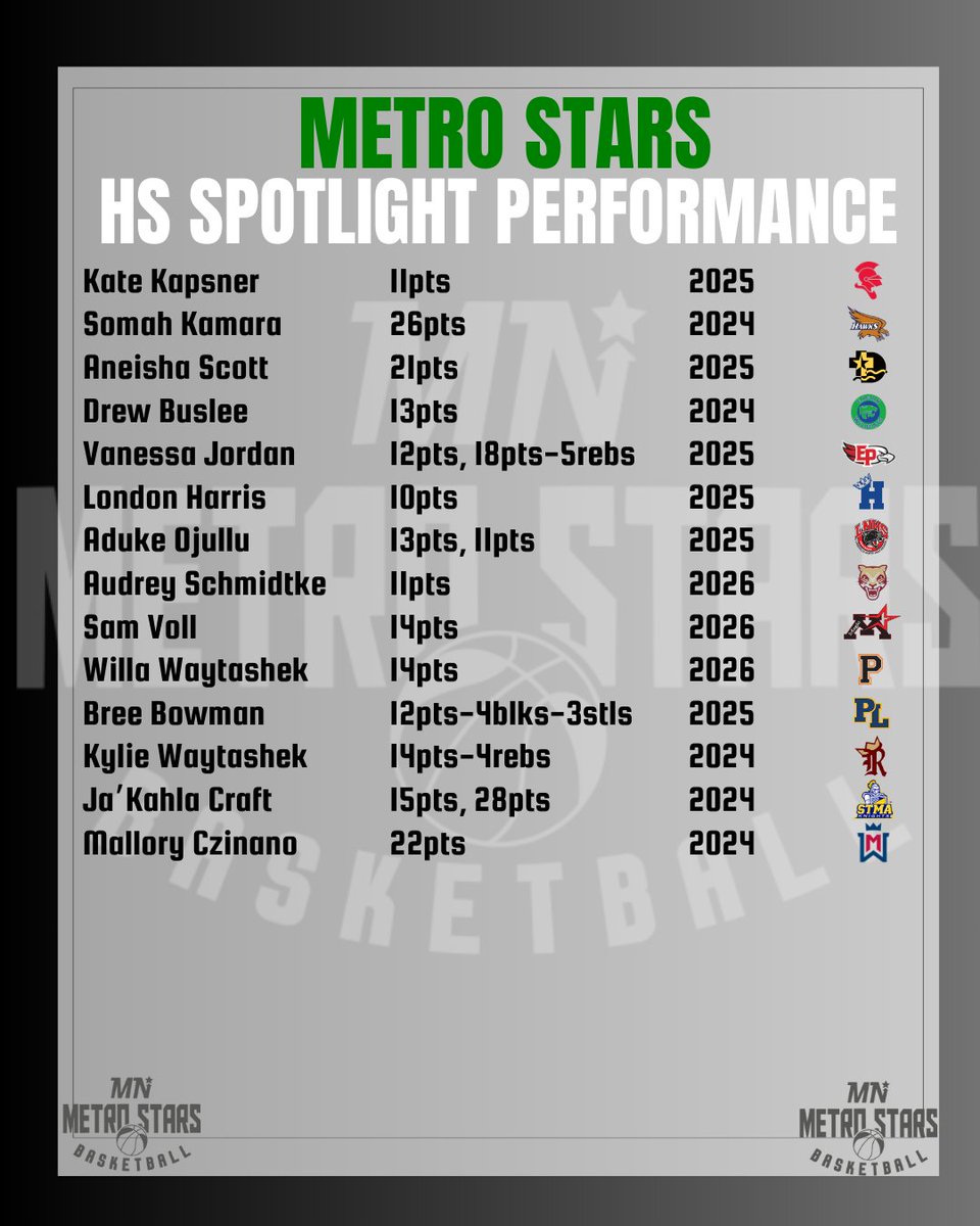 MN Metro Stars (@mnmetrostars) on Twitter photo ๐๐๐๐๐ ๐๐๐ผ๐๐
๐๐ ๐๐๐๐๐๐๐๐๐ ๐๐๐๐๐๐๐๐ผ๐๐พ๐๐
<a href="/kate_kapsner/">Kate Kapsner</a> <a href="/SomahKamara2024/">Somah K. Kamara</a> <a href="/NBaller05/">Aneisha Scott</a> <a href="/DrewBuslee/">Drew Buslee</a> <a href="/vanessa__jordan/">Vanessa Jordan</a> <a href="/Lharris_8/">London Harris</a> <a href="/OjulluAduke/">Aduke Ojullu</a> <a href="/AudreySchmidtk5/">Audrey Schmidtke</a> <a href="/samanthavoll12/">Samantha Voll</a> <a href="/WillaWayt08/">Willa Dean Waytashek</a> <a href="/11Breebowman/">Bree Bowman</a> <a href="/kwaytashek33/">Kylie Waytashek</a> <a href="/JakahlaCraft/">JakahlaCraft</a> <a href="/CzinanoMallory/">Mallory Czinano</a> ๐๐๐๐๐ ๐๐๐ผ๐๐
๐๐ ๐๐๐๐๐๐๐๐๐ ๐๐๐๐๐๐๐๐ผ๐๐พ๐๐
<a href="/kate_kapsner/">Kate Kapsner</a> <a href="/SomahKamara2024/">Somah K. Kamara</a> <a href="/NBaller05/">Aneisha Scott</a> <a href="/DrewBuslee/">Drew Buslee</a> <a href="/vanessa__jordan/">Vanessa Jordan</a> <a href="/Lharris_8/">London Harris</a> <a href="/OjulluAduke/">Aduke Ojullu</a> <a href="/AudreySchmidtk5/">Audrey Schmidtke</a> <a href="/samanthavoll12/">Samantha Voll</a> <a href="/WillaWayt08/">Willa Dean Waytashek</a> <a href="/11Breebowman/">Bree Bowman</a> <a href="/kwaytashek33/">Kylie Waytashek</a> <a href="/JakahlaCraft/">JakahlaCraft</a> <a href="/CzinanoMallory/">Mallory Czinano</a>