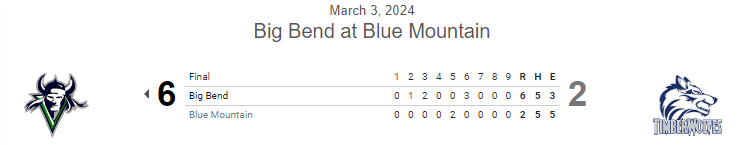 PNW College Baseball Report (@pnw_cbr) on Twitter photo #JUCO FINAL: Big Bend 6, BMCC 2
Teams split DH
<a href="/GGurtler86/">Garin_Gurtler86</a> W 6IP, 2H, 2R (1ER), BB, 9K
<a href="/nolansoderstrom/">Nolan</a> 2IP, H, 0R, 0BB, 3K
<a href="/Doigy17/">Ryley Doig</a> 2-4, HR, 2 RBI #JUCO FINAL: Big Bend 6, BMCC 2
Teams split DH
<a href="/GGurtler86/">Garin_Gurtler86</a> W 6IP, 2H, 2R (1ER), BB, 9K
<a href="/nolansoderstrom/">Nolan</a> 2IP, H, 0R, 0BB, 3K
<a href="/Doigy17/">Ryley Doig</a> 2-4, HR, 2 RBI