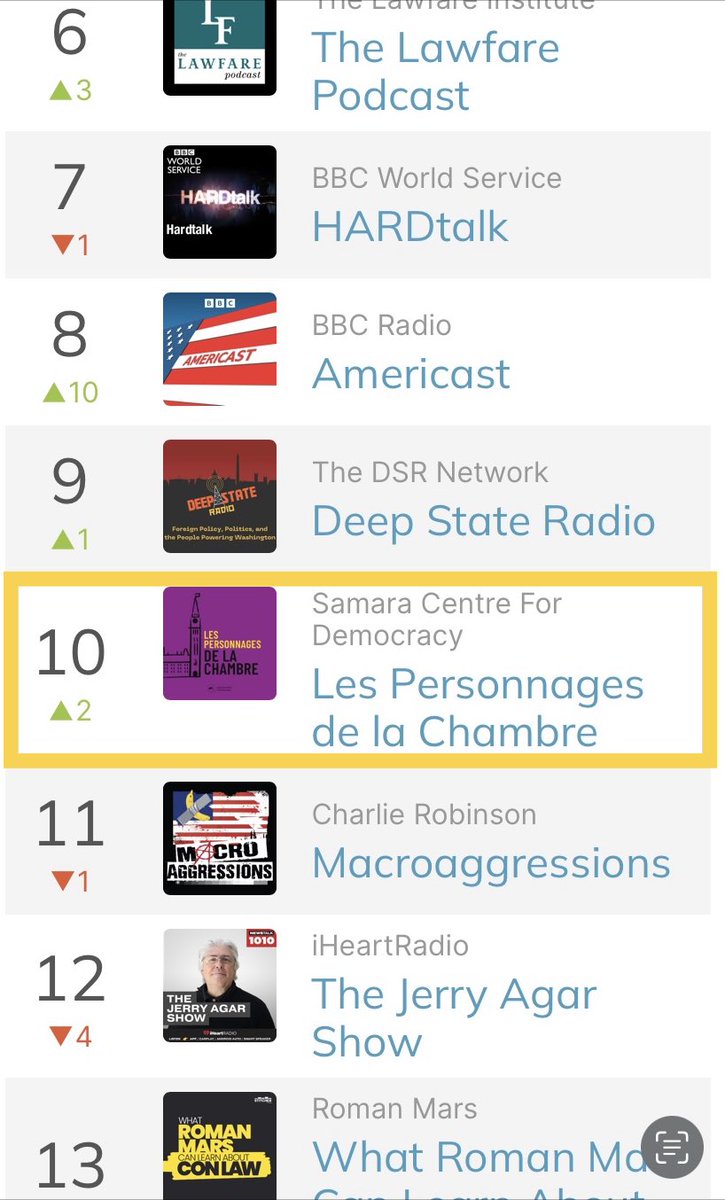 SabreenaDelhon's tweet image. Thrilled to see @TheSamaraCentre’s French podcast climbing the Government chart. Listen to @Chloeritahill’s in-depth interviews to learn what life as a Francophone MP is really like. Or read about it in @IRPP ⬇️ #polcan #cdnpolitics