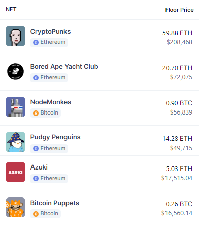 some interesting developments for the top NFT floor prices

Nodes flip Pudgys for the #3 spot

Puppets are almost the same price as Azuki