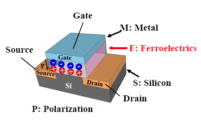 JSAP_official's tweet image. #JSAP Review article 👉
jstage.jst.go.jp/article/jsapre…
Tutorial Review
Transistor-type nonvolatile memory using hafnium-based ferroelectric thin films
Shun-ichiro Ohmi
JSAP Rev. 2024, 240203

#JSAPReview
#NonvolatileMemory
#Ferroelectric