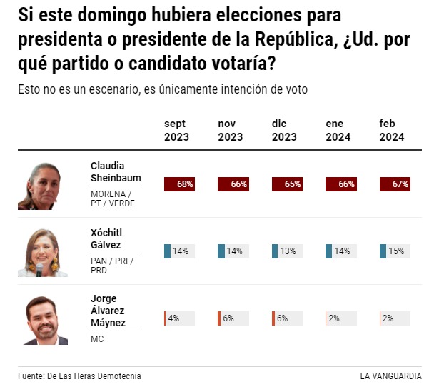 RobertoMartinRo's tweet image. 🌟 ¡Claudia Sheinbaum arranca las campañas con el respaldo del pueblo mexicano! 🗳️📊 La última encuesta De Las Heras Demotecnia confirma su liderazgo con una ventaja de 26 puntos sobre su competidora más cercana. #EsLaJefa #ClaudiaArrasa lavanguardia.com/internacional/…