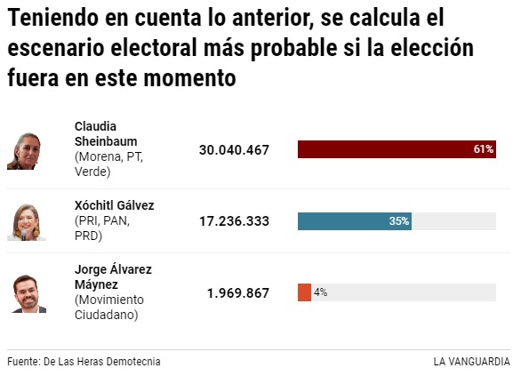 RobertoMartinRo's tweet image. 🌟 ¡Claudia Sheinbaum arranca las campañas con el respaldo del pueblo mexicano! 🗳️📊 La última encuesta De Las Heras Demotecnia confirma su liderazgo con una ventaja de 26 puntos sobre su competidora más cercana. #EsLaJefa #ClaudiaArrasa lavanguardia.com/internacional/…