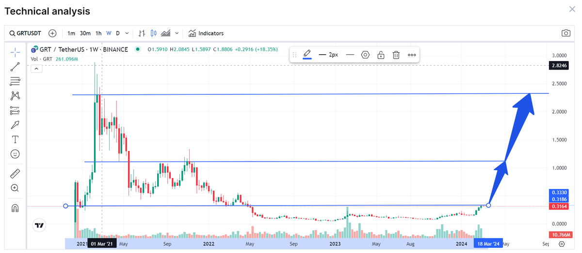 maxwebdomains's tweet photo. #GRT Why would you not buy this now ?

#Cryptocom📷 #cryptocurrencies #Crypto #cryptomarket #altcoin #Altseason #AltcoinSeason #cryptocurrencies #cryptomarket #KuCoin https://t.co/wvJ7NUhvf7