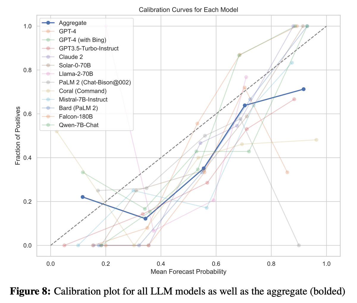 LLM Prediction Capabilities Match Human Accuracy

-A crowd of 12 LLMs vs a crowd of 925 human forecasters on a 3-month forecasting tournament
-LLM crowd is statistically equivalent to the human crowd
-Replicates the "wisdom of the crowd" effect for LLMs

arxiv.org/abs/2402.19379