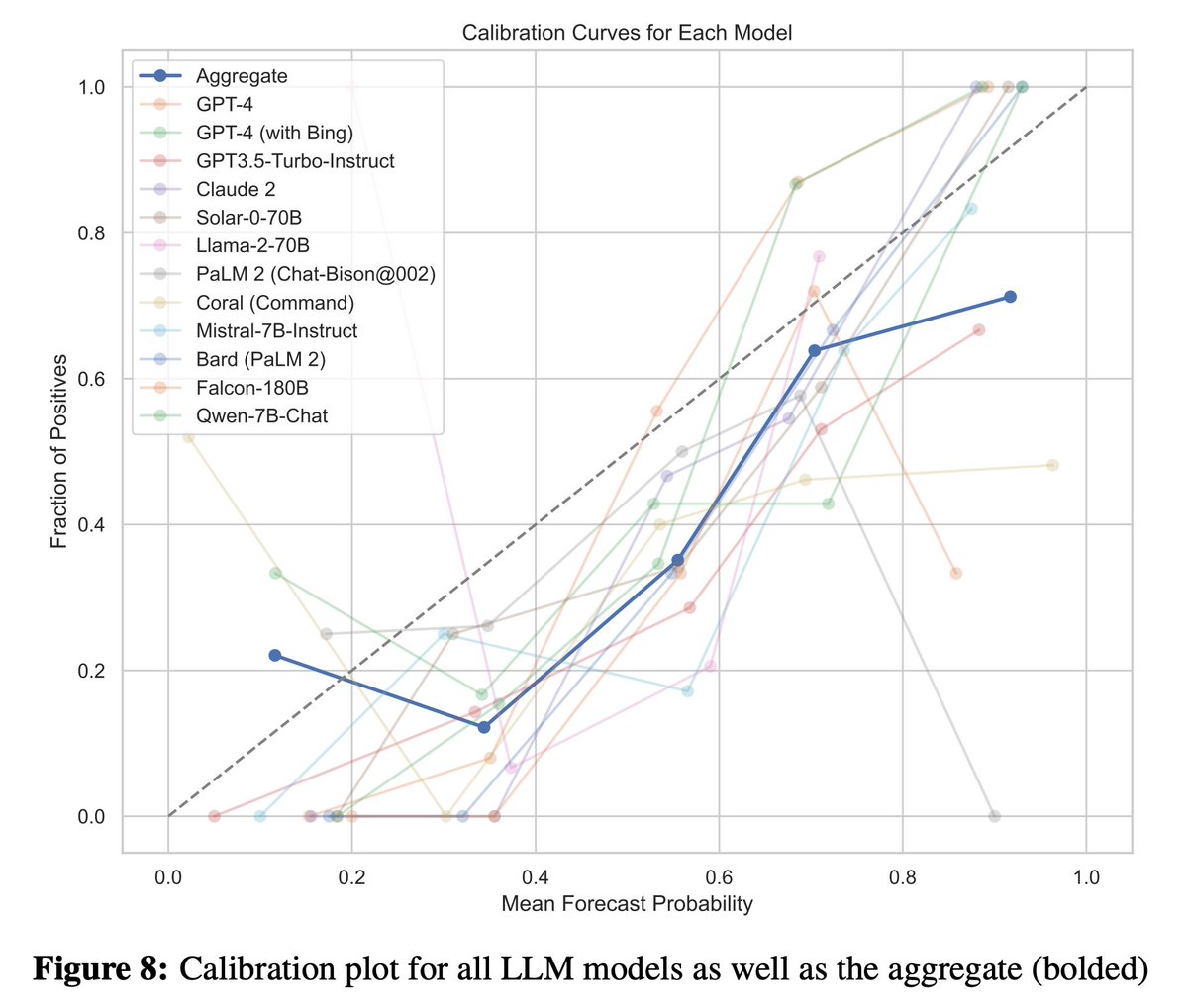 LLM Prediction Capabilities Match Human Accuracy -A crowd of 12 LLMs vs a crowd of 925 human forecasters on a 3-month forecasting tournament -LLM crowd is statistically equivalent to the human crowd -Replicates the 'wisdom of the crowd' effect for LLMs arxiv.org/abs/2402.19379