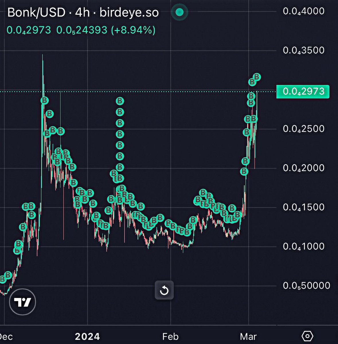 Breaking News: I TOLD YOU SO! $BONK