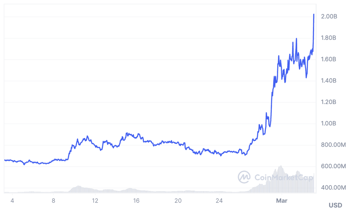 DegenerateNews's tweet photo. BREAKING: @solana MEMECOIN $BONK (@bonk_inu) BREAKS $2 BILLION MARKET CAP https://t.co/MAb6OcDYLv