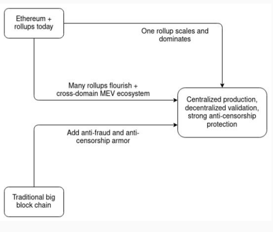 Labrys_io's tweet image. Food for thought
Many actually have started to believe the end game design of Ethereum and Solana are actually diverging into one, where we will likely have beefed up block production (validator clients with crazy specs, gas limit to the roof, etc) and have some form of…