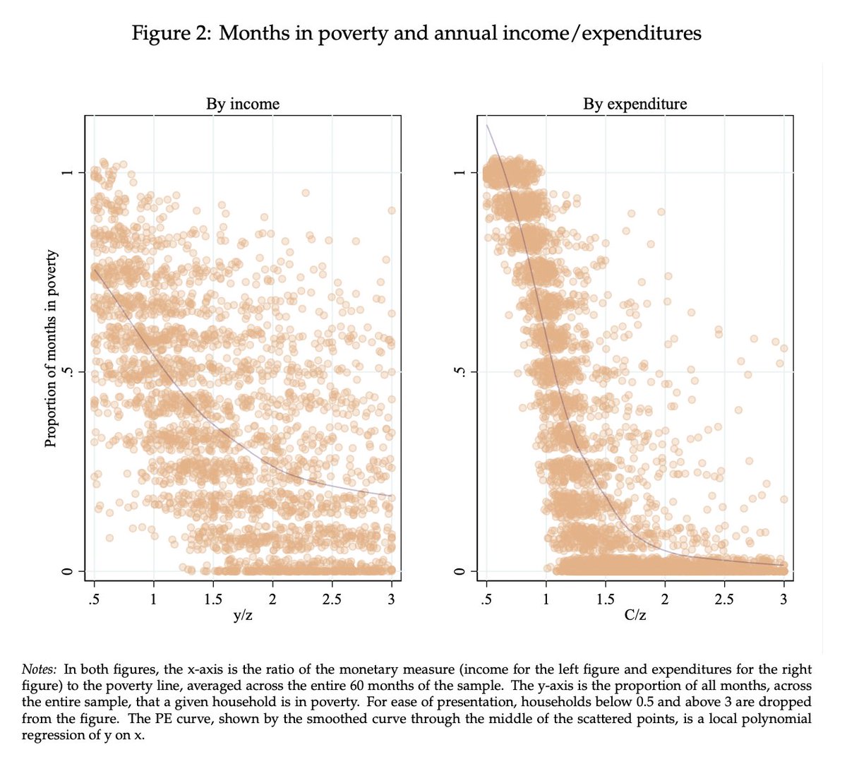 Super interesting: The way we measure global poverty focuses -- inadvertently, but perhaps usefully -- pretty heavily on households' ability to cope with shocks, rather than their average income over the year. joshmerfeld.github.io/assets/papers/… @Josh_Merfeld @JMorduch