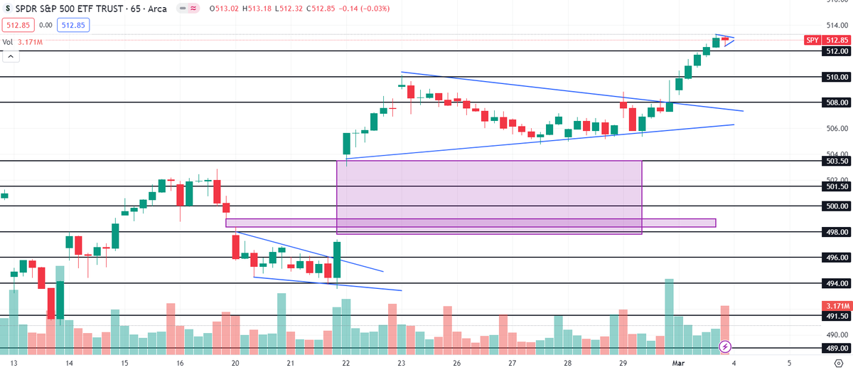 StriveOptions's tweet image. $SPY THE WEEK AHEAD

This week features several Federal Reserve speakers and unemployment figures due later on.

We hit the $512 target as anticipated. The bears are currently at a disadvantage, with RSI and MACD indicators strongly backing the bulls. The rally, driven by AI, is…