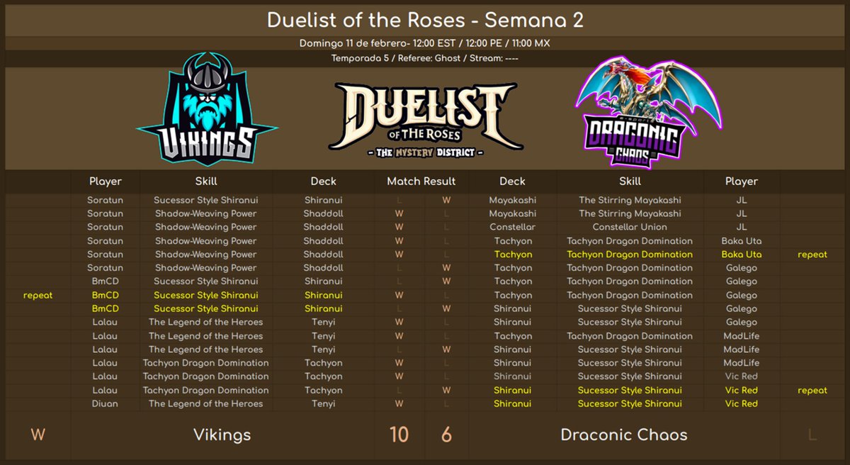 DarklordsTeamDL's tweet photo. Mais uma vitória em DOTR , Terceira vitória consecutiva , vamos continuar nos esforçando em busca de mais vitórias , obrigado a todos que participaram do jogo de hoje e também dos jogos passados , vocês são incríveis 👏🫰👊 https://t.co/sR3ETKIuSj