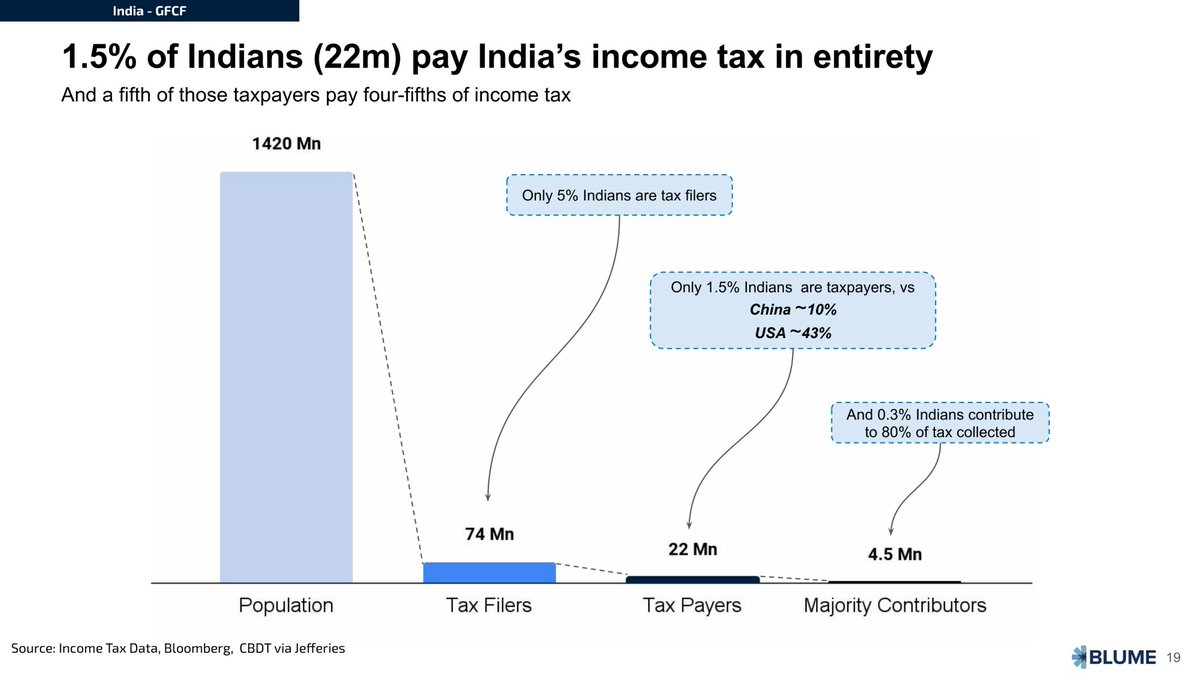 dmuthuk's tweet image. Just 45 lakhs people pay 80% of India&apos;s income tax.