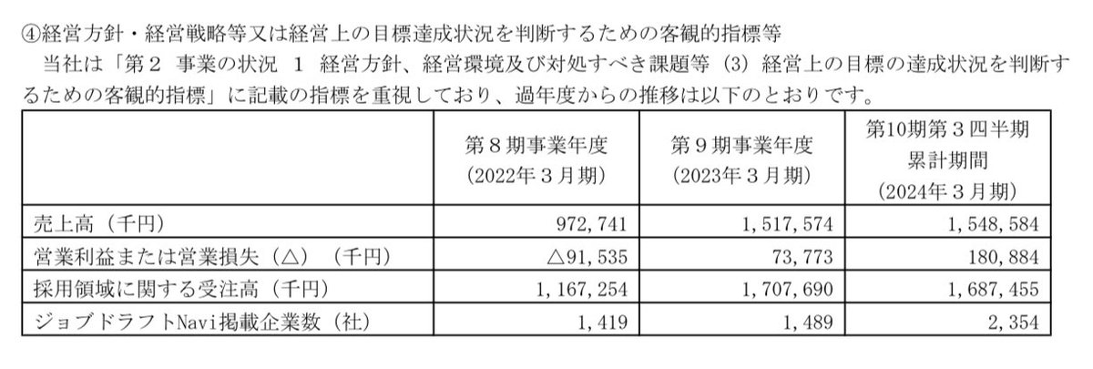 142A ジンジブ　G SBI🐾

高卒就職支援

•吸6.4★時22 1590円
•公20 売15 OR43%
•売15→15 経0.6→1.7 E41→106★3Q時点
•VC18 90日or1.5
•自己資本比率低★
•季節→10-3月集中下期偏重　FES月UP

KPI →売 営 受注高 HP掲載企業数

＃IPO ＃2024年