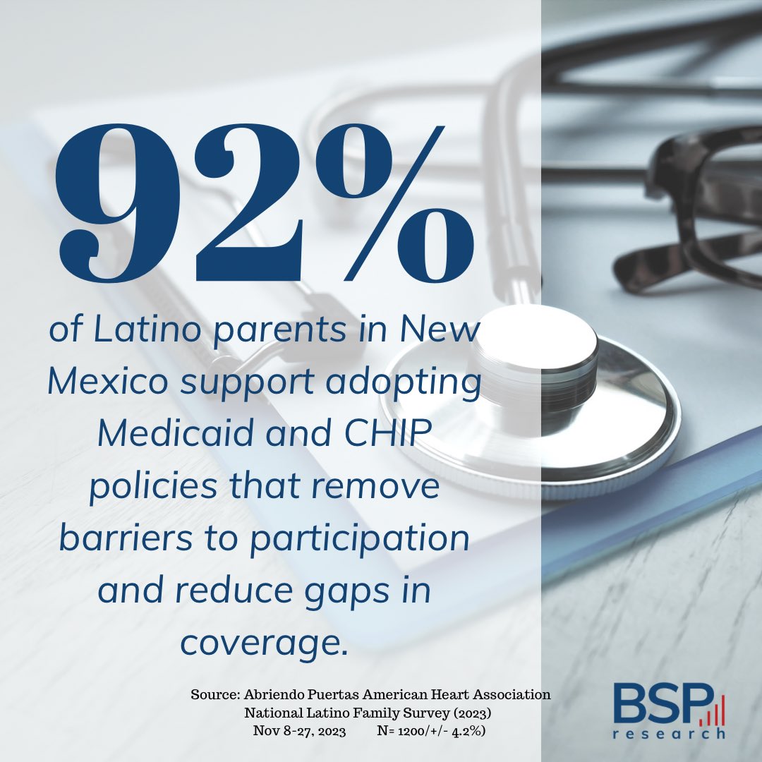 A recent @AP_OD_National poll found that Latino parents in New Mexico overwhelmingly support adopting Medicaid and CHIP policies that remove barriers to participation and reduce gaps in coverage.