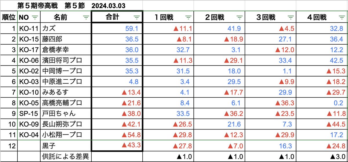 teiyon_shikoku's tweet photo. 昨日の帝高戦５節の結果になります‼️ https://t.co/Jdiayq9Lc2