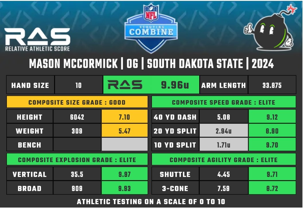 Mason McCormick is a OG prospect in the 2024 draft class. He scored an  unofficial 9.96 #RAS out of a possible 10.00. This ranked 7 out of 1445 OG  from 1987 to