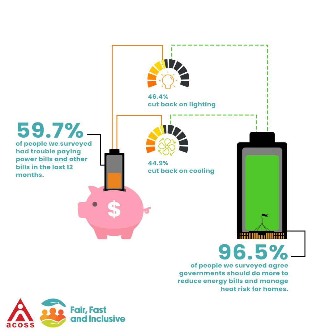 Research conducted by @ACOSS in partnership with @FirstNationsCEN has found people experiencing financial and social disadvantage are struggling to keep their homes cool and becoming seriously unwell from the heat Read the full report here: acoss.org.au/wp-content/upl…