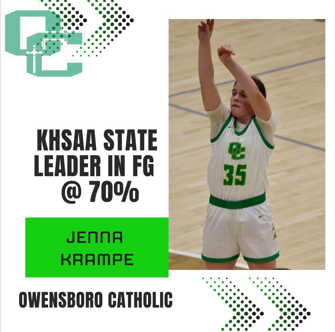 CONGRATULATIONS  TO JENNA KRAMPE ON HER KHSAA STATE LEADER IN FG % AWARD!!!! 70% FG during regular season!!  She will be recognized at the Mr. and Ms. Basketball awards for this accomplishment and we are so proud!!! 💚👏🏻🏀